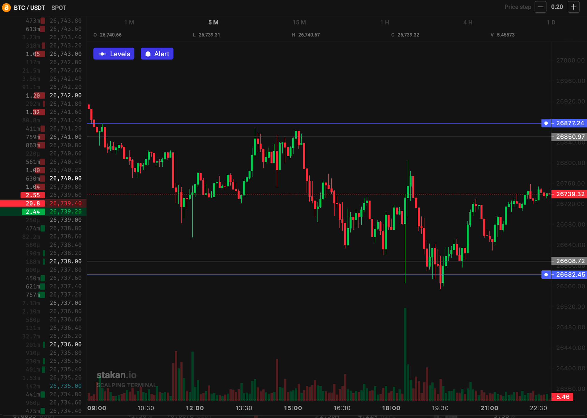 stakan.io drawing tools and alerts on the candlestick chart