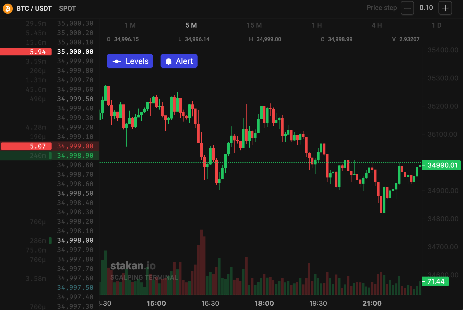 price chart in the stakan.io crypto screener