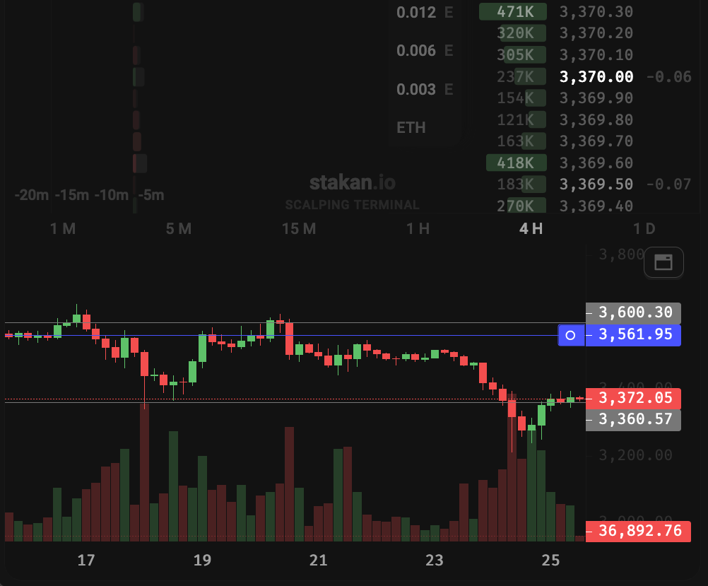 setting support and resistance levels on the chart of stakan.io