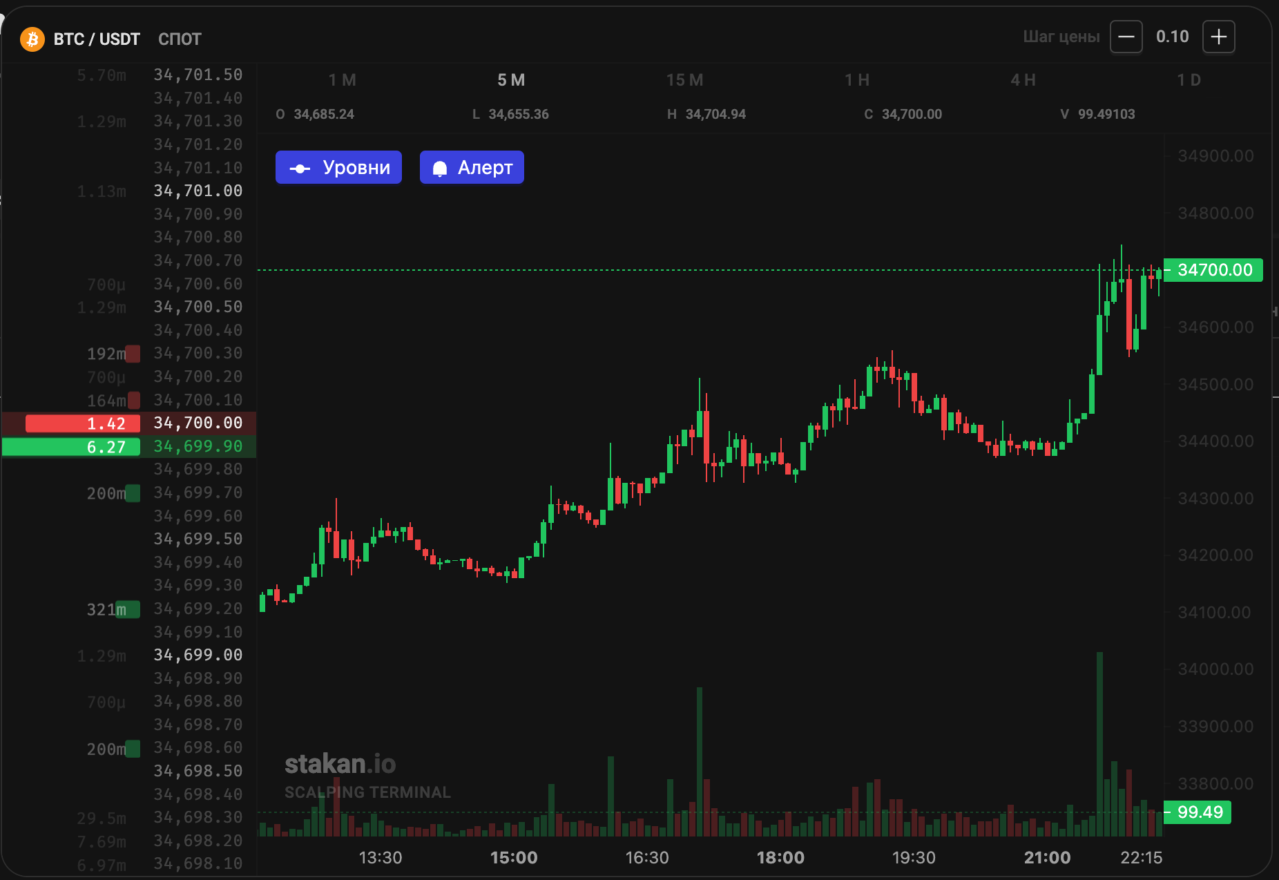 График цены и биржевой стакан в скринере stakan.io