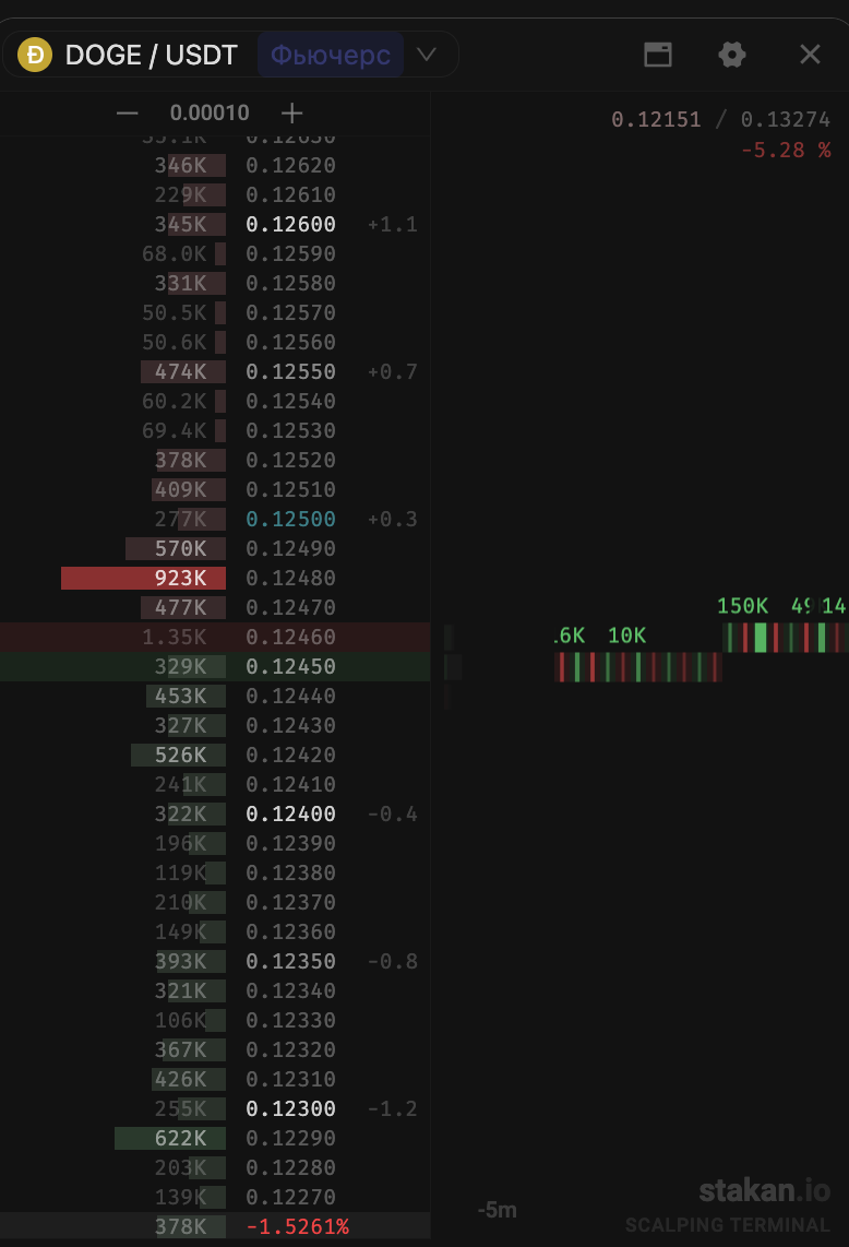 Стакан DOGE/USDT